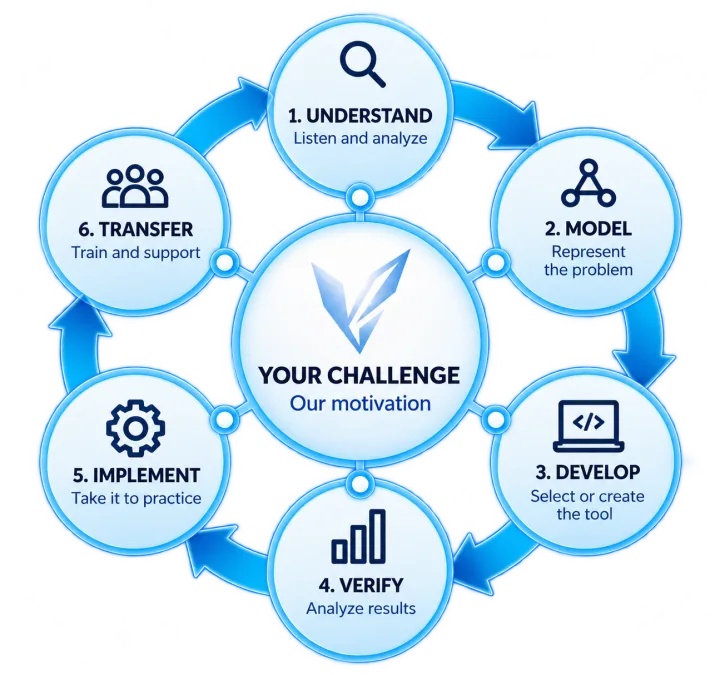 VektaConsulting's work cycle around your challenge, our motivation: 1. Understand (listen and analyze), 2. Model (represent the problem), 3. Develop (select or create the tool), 4. Verify (analyze results), 5. Implement (put it into practice) and 6. Transfer (train and support).